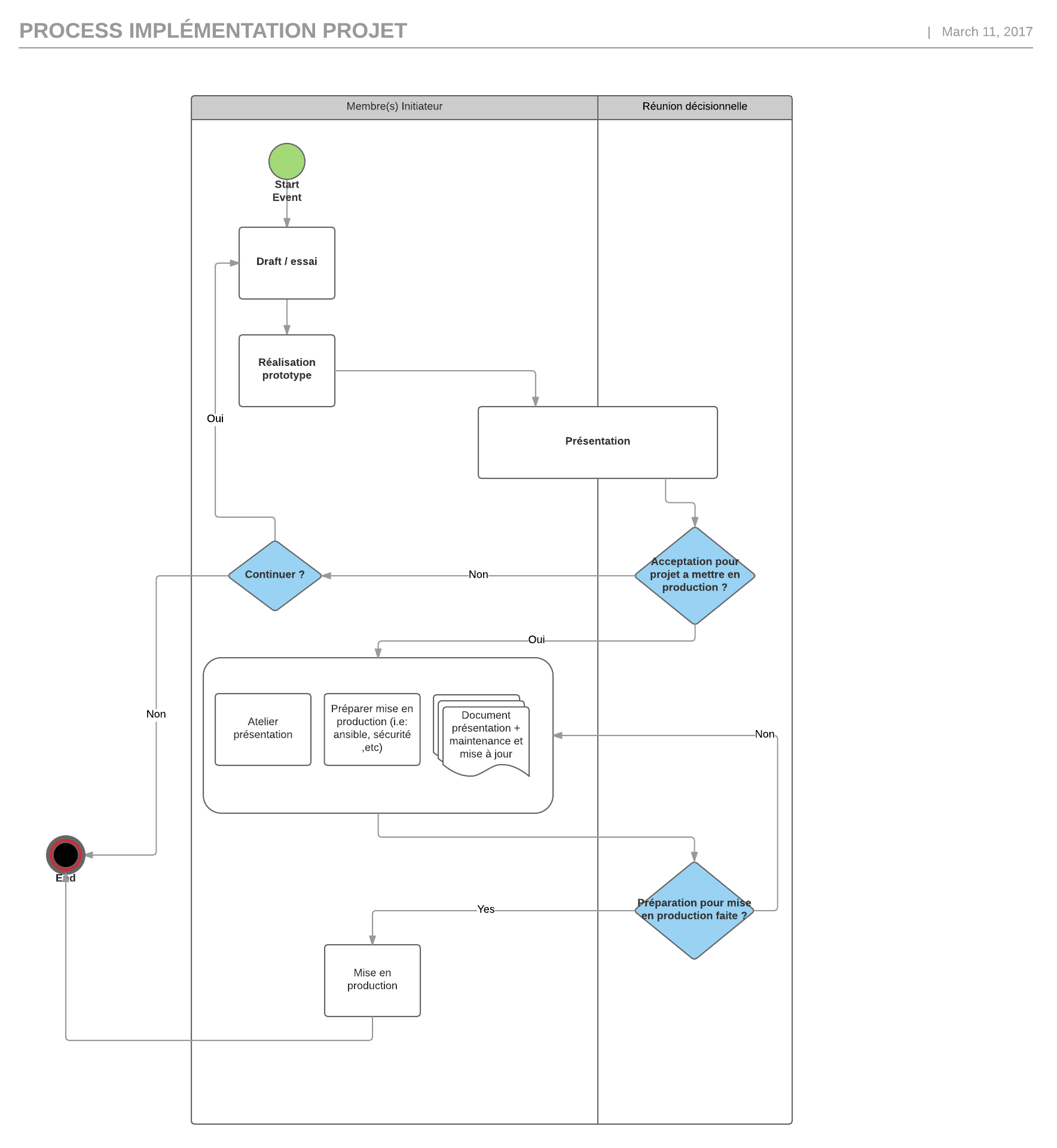 process_imple_mentation_projet.png