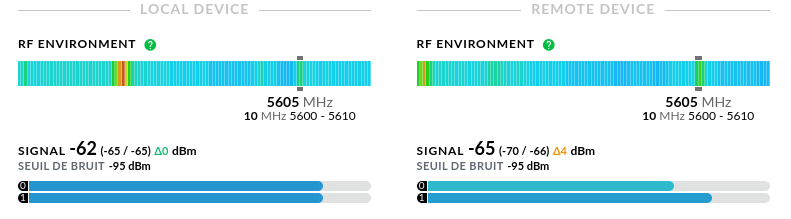 deux colones, une pour la station une pour l'AP, avec dans chaque une barre colorée qui donne par un gradient le niveau de bruit par fréquence